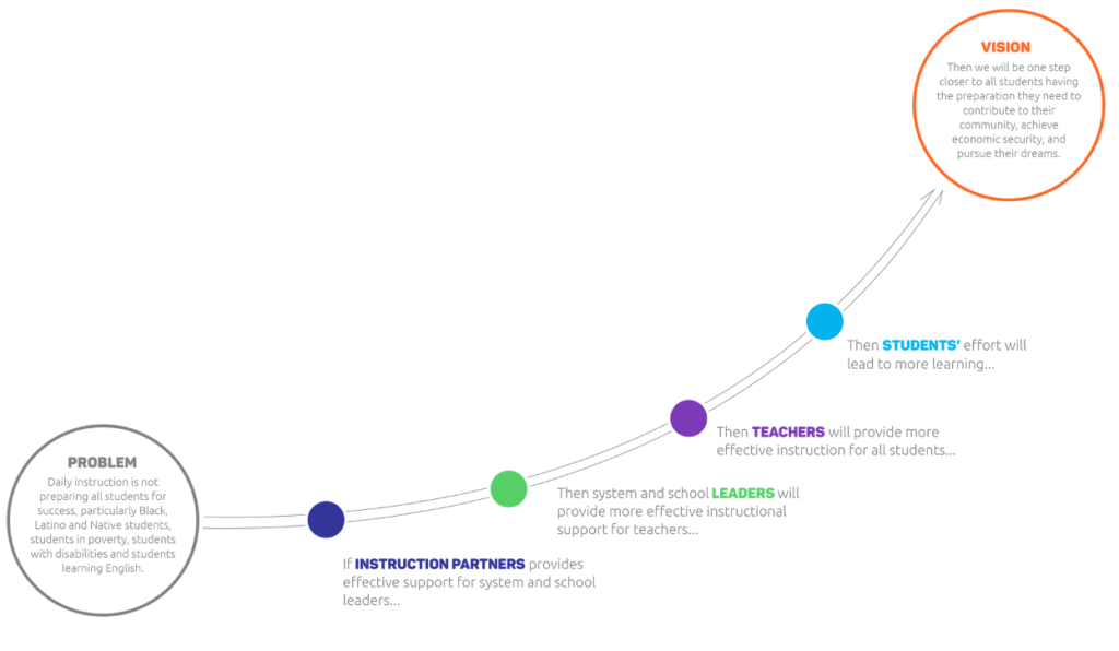Theory Of Change Instruction Partners Theory Of Change Instruction Partners