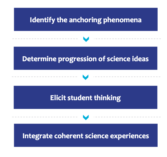 Identify the anchoring phenomena > Determine progression of science ideas > Elicit student thinking > Integrate coherent science experiences