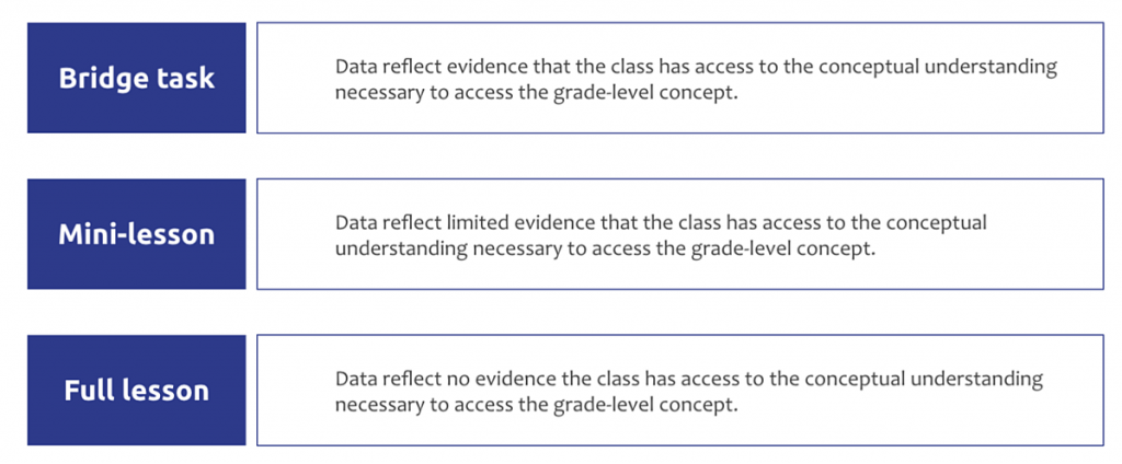 Bridge task: Data reflect evidence that the class has access to the conceptual understanding necessary to access the grade-level concept. Mini-lesson: Data reflect limited evidence that the class has access to the conceptual understanding necessary to access the grade-level concept. Full lesson: Data reflect no evidence the class has access to the conceptual understanding necessary to access the grade-level concept. 