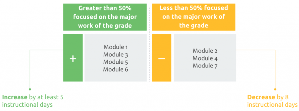 Table organizing modules between "Greater than 50% focus on the major work of the grade" and "Less than 50% focused on the major work of the grade"