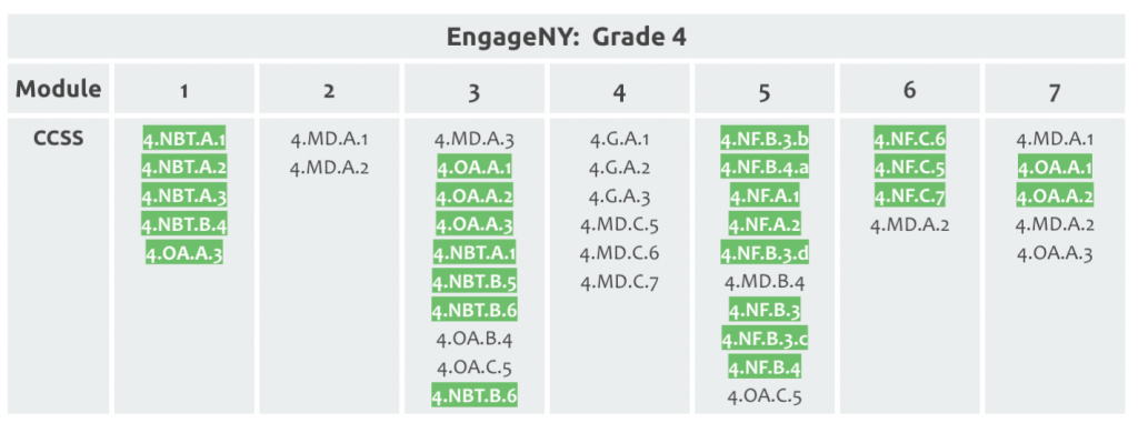 Example of a table of EngageNY modules with priority standards highlighted. 