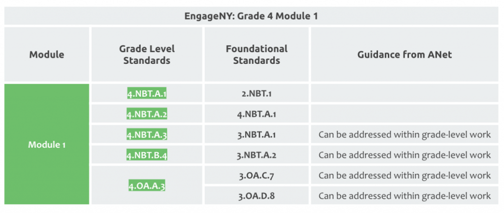 Example of a table identifying foundational standards in EngageNY modules. 