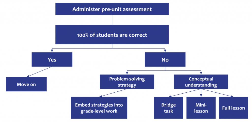 Example of a flow chart students can use to review student work from the pre-unit assessment