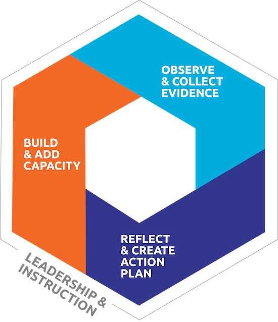 Observe & Collect Evidence; Reflect & Create an Action Plan; Build & Add Capacity