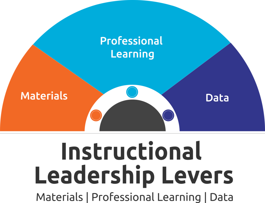 Instructional Leadership Levers: Materials; Professional Learning; Data