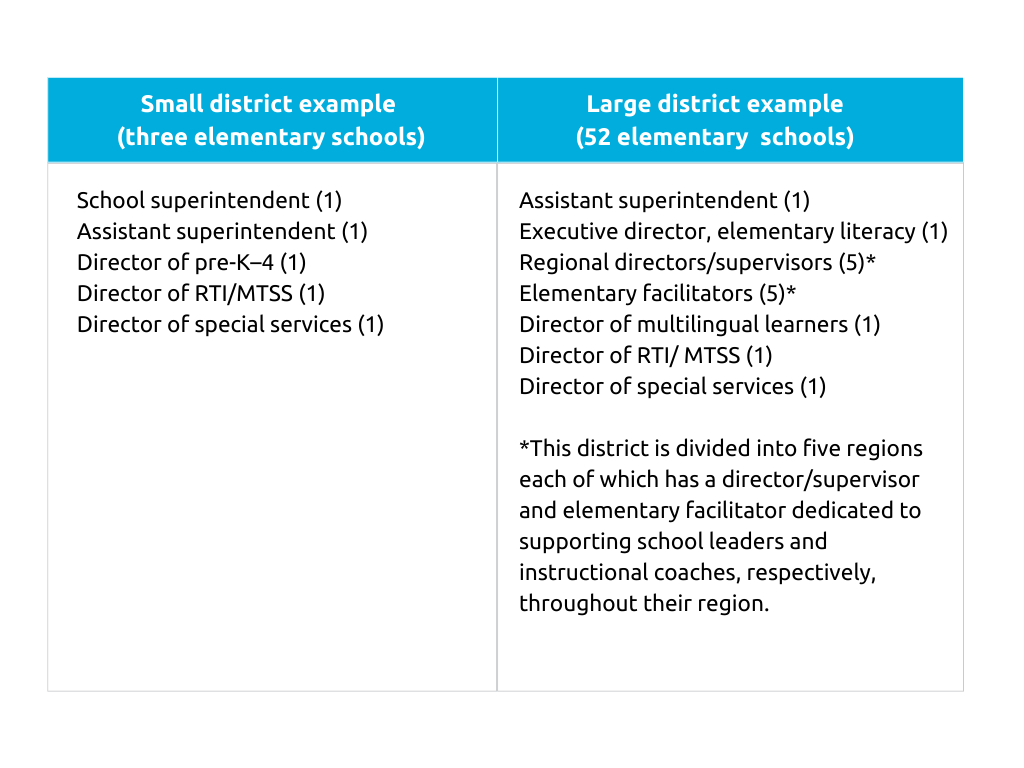 Small district example (three elementary schools): School superintendent (1) Assistant superintendent (1) Director of pre-K–4 (1) Director of RTI/MTSS (1) Director of special services (1) Large district example (52 elementary schools): Assistant superintendent (1) Executive director, elementary literacy (1) Regional directors/supervisors (5)* Elementary facilitators (5)* Director of multilingual learners (1) Director of RTI/ MTSS (1) Director of special services (1) *This district is divided into five regions each of which has a director/supervisor and elementary facilitator dedicated to supporting school leaders and instructional coaches, respectively, throughout their region. 