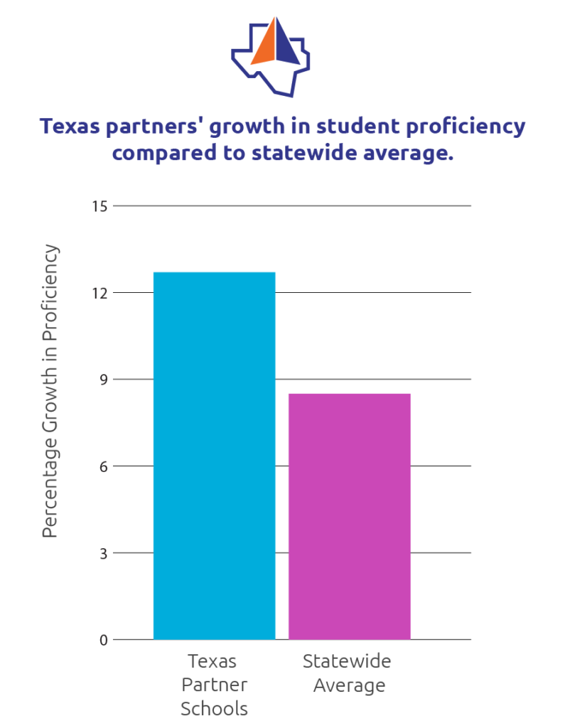 Percentage Growth in Proficiency