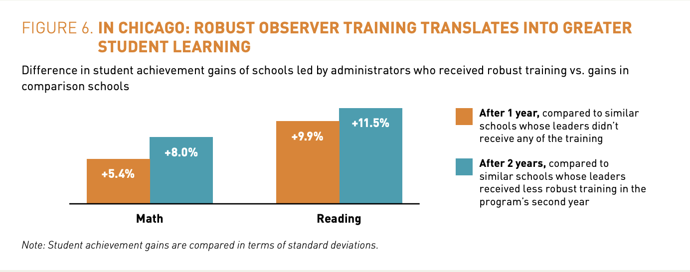 IN CHICAGO: ROBUST OBSERVER TRAINING TRANSLATES INTO GREATER STUDENT LEARNING Difference in student achievement gains of schools led by administrators who received robust training vs. gains in comparison schools. Compared to similar schools whose leaders didn’t receive any of the training, math improved by 5.4% after one year and 8.0% after two years. ELA improved by 9.9% after one year and 11.5% after two years.